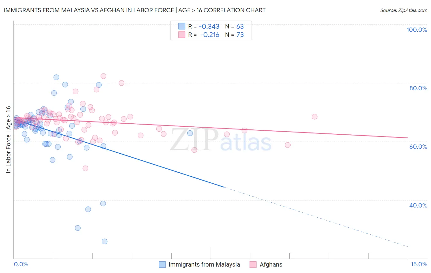 Immigrants from Malaysia vs Afghan In Labor Force | Age > 16