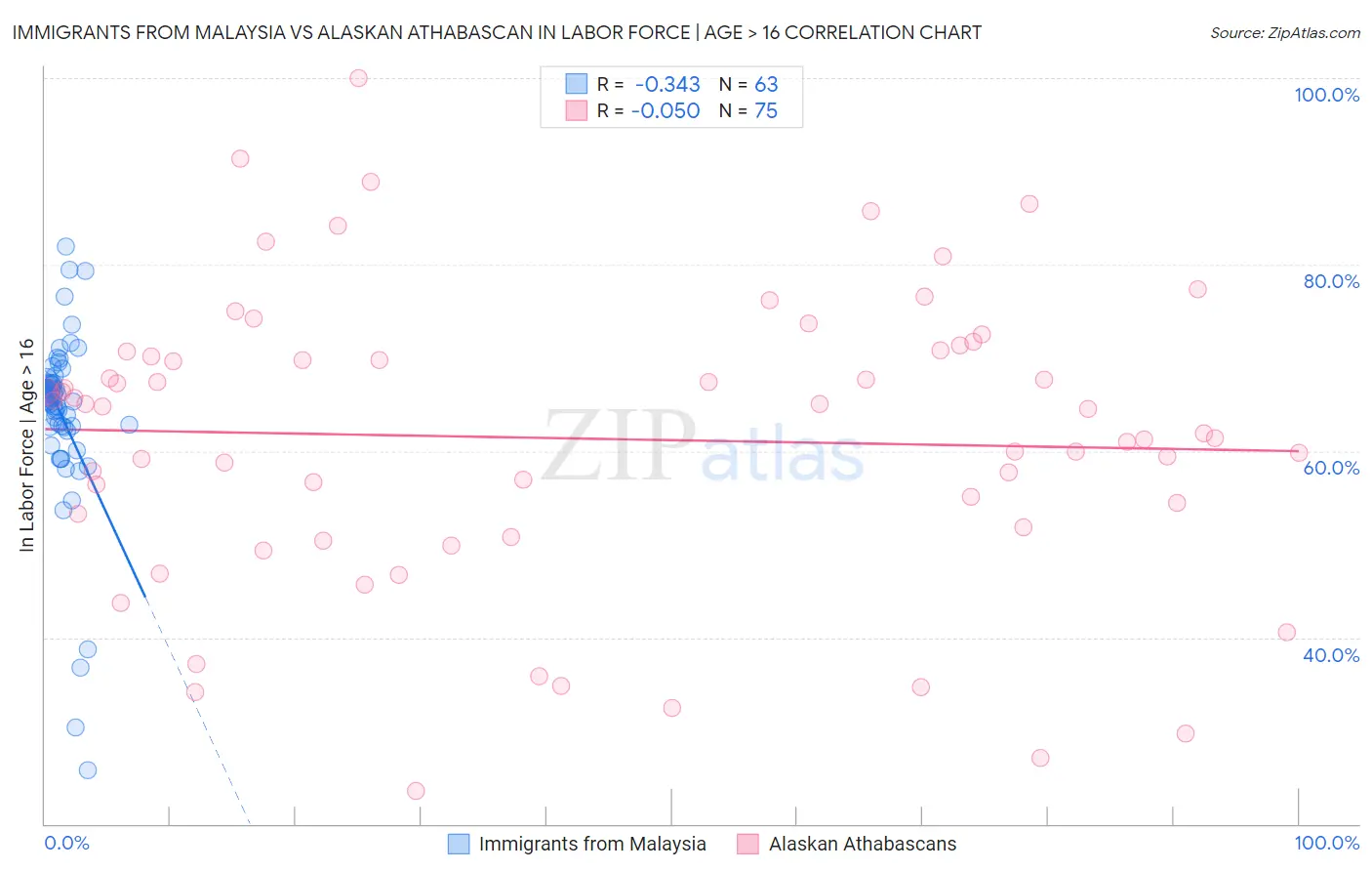 Immigrants from Malaysia vs Alaskan Athabascan In Labor Force | Age > 16