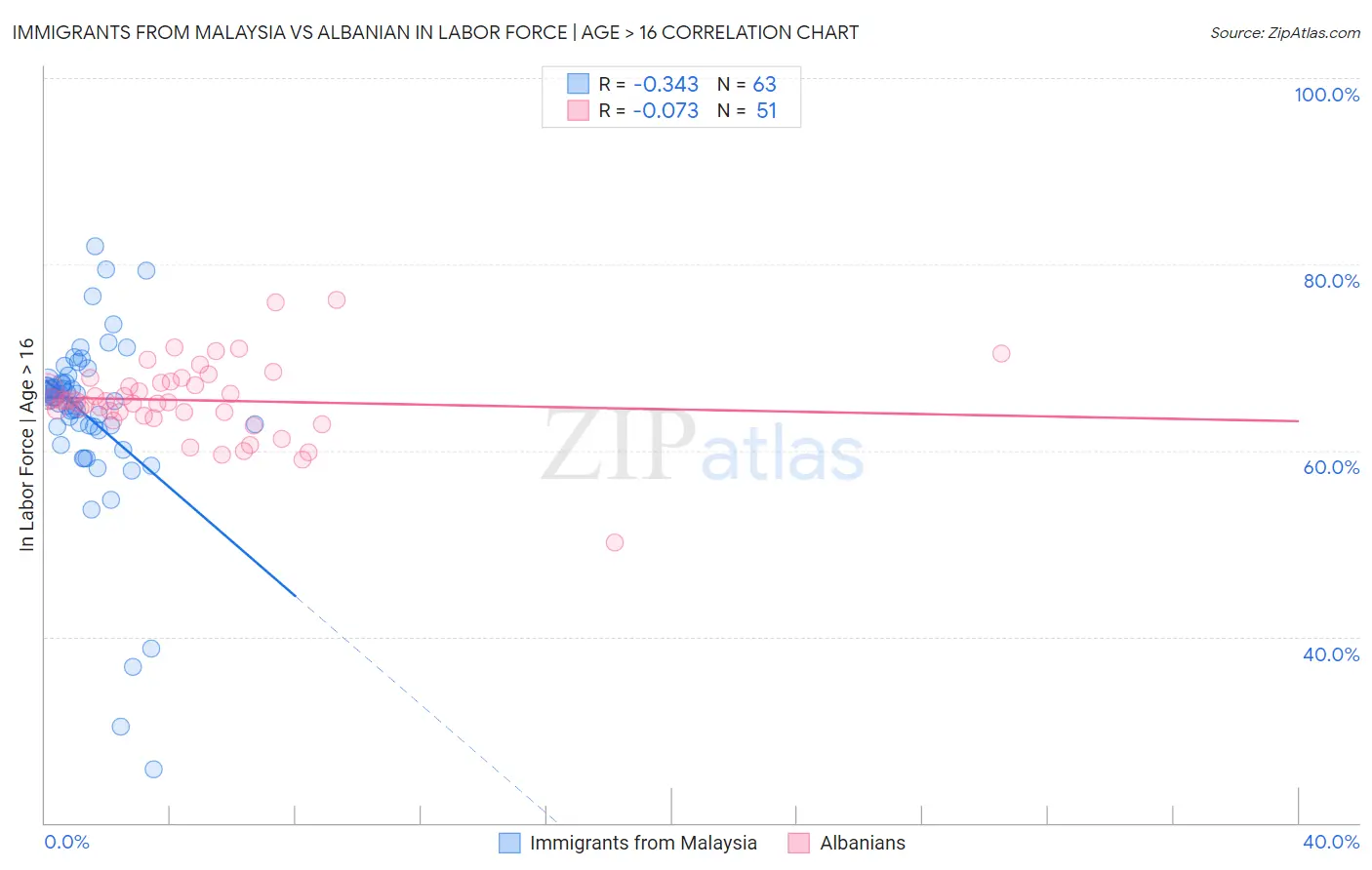Immigrants from Malaysia vs Albanian In Labor Force | Age > 16