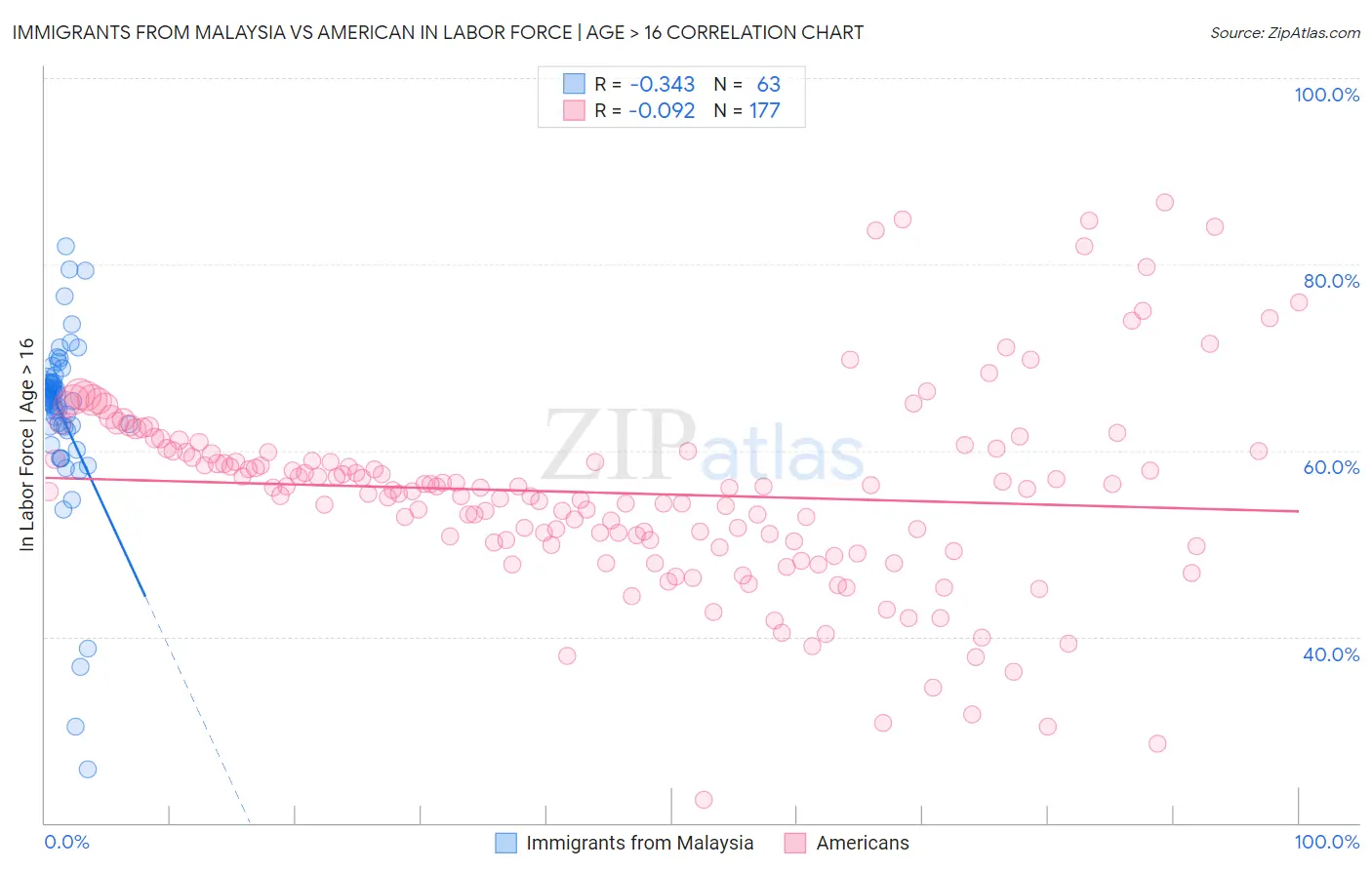 Immigrants from Malaysia vs American In Labor Force | Age > 16