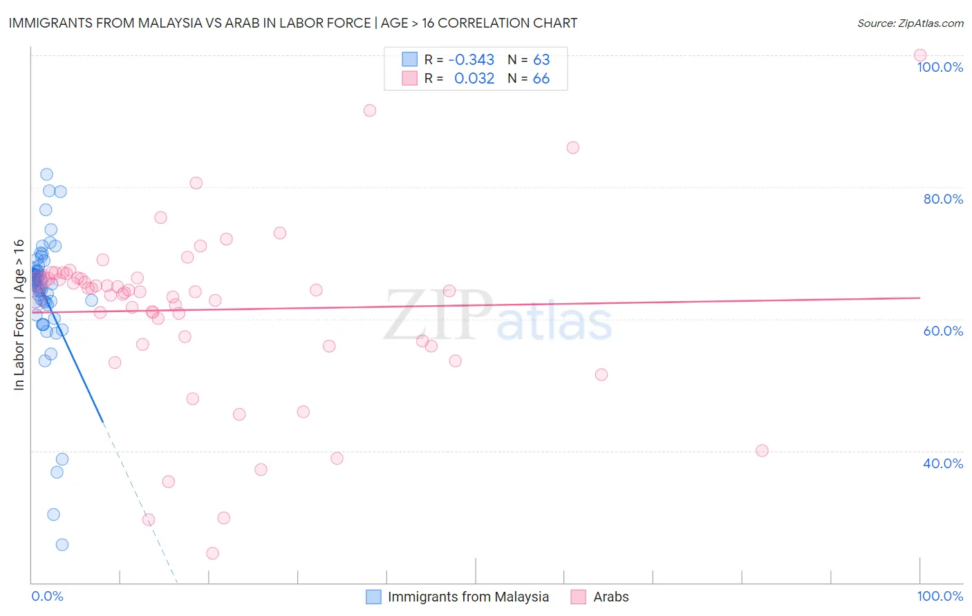 Immigrants from Malaysia vs Arab In Labor Force | Age > 16