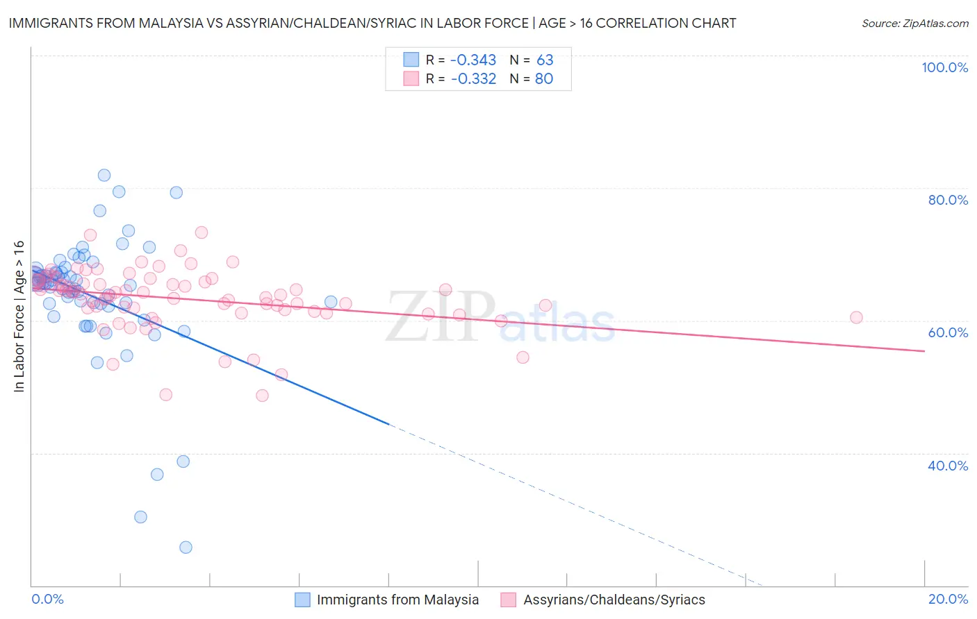 Immigrants from Malaysia vs Assyrian/Chaldean/Syriac In Labor Force | Age > 16