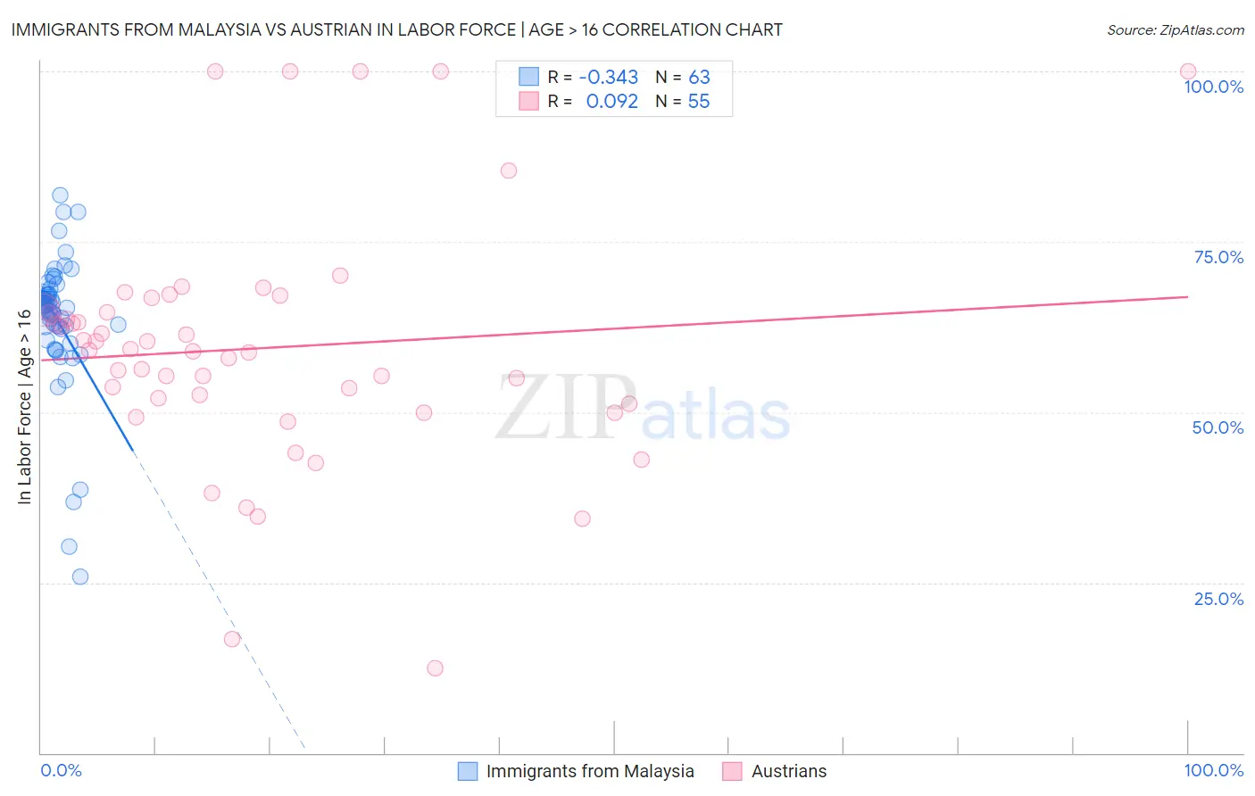 Immigrants from Malaysia vs Austrian In Labor Force | Age > 16