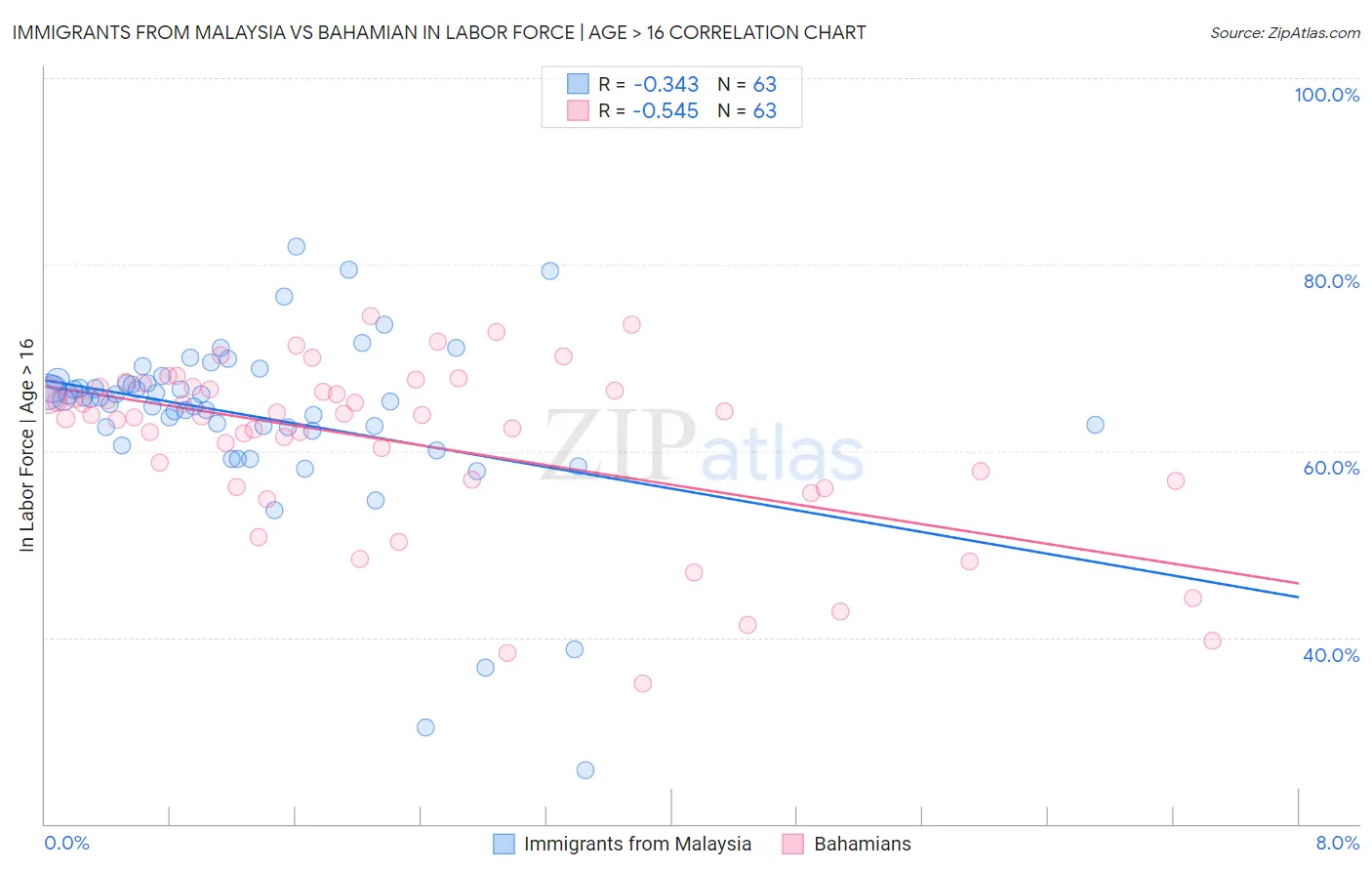 Immigrants from Malaysia vs Bahamian In Labor Force | Age > 16