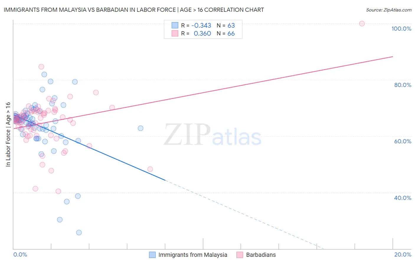 Immigrants from Malaysia vs Barbadian In Labor Force | Age > 16