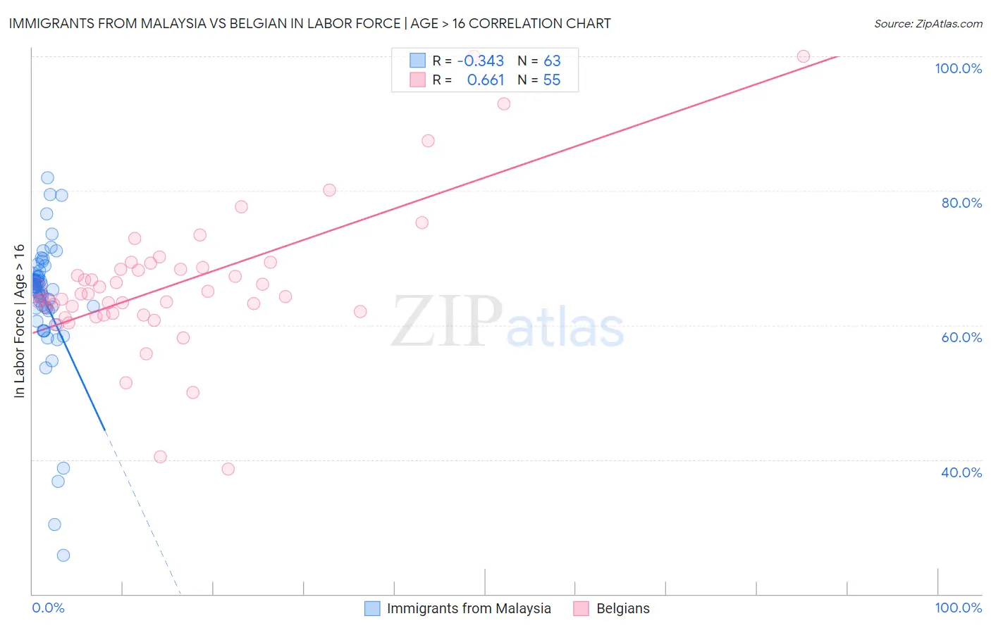 Immigrants from Malaysia vs Belgian In Labor Force | Age > 16