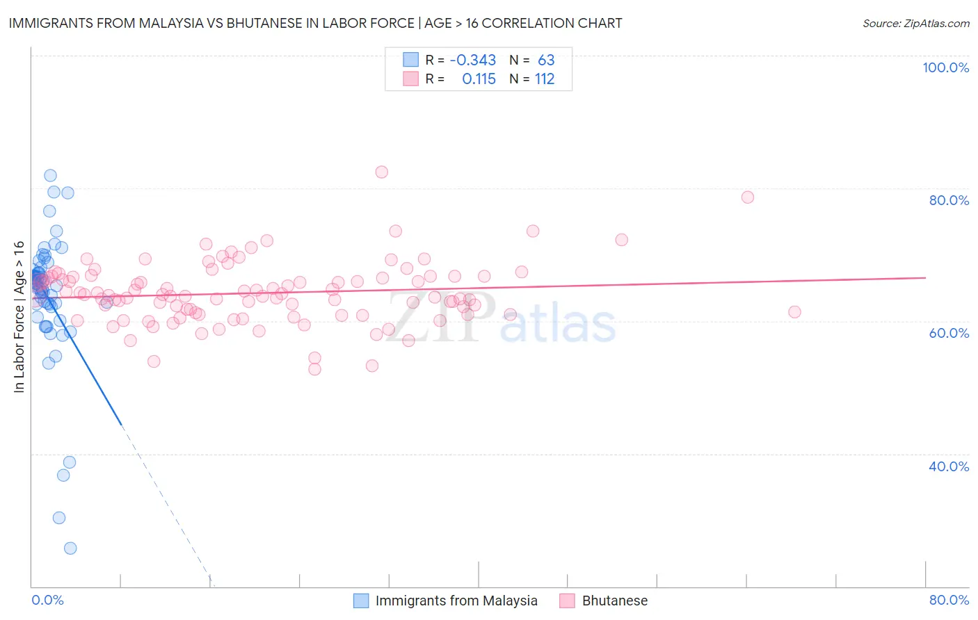 Immigrants from Malaysia vs Bhutanese In Labor Force | Age > 16