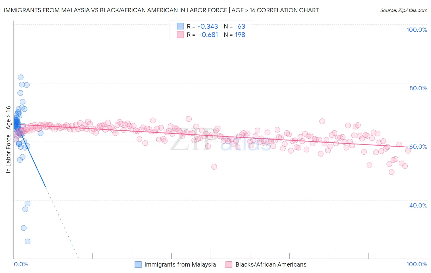 Immigrants from Malaysia vs Black/African American In Labor Force | Age > 16