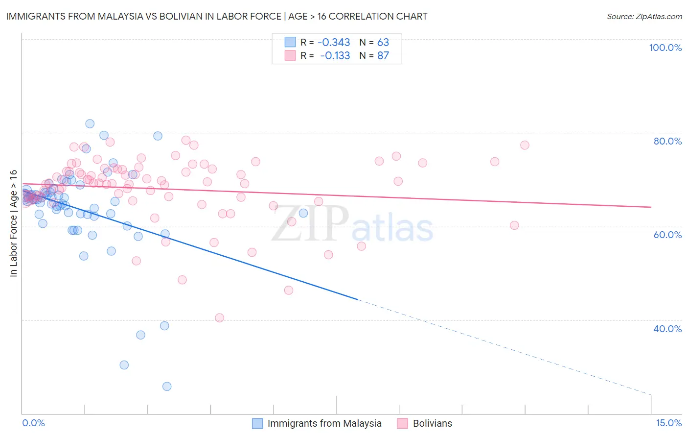 Immigrants from Malaysia vs Bolivian In Labor Force | Age > 16