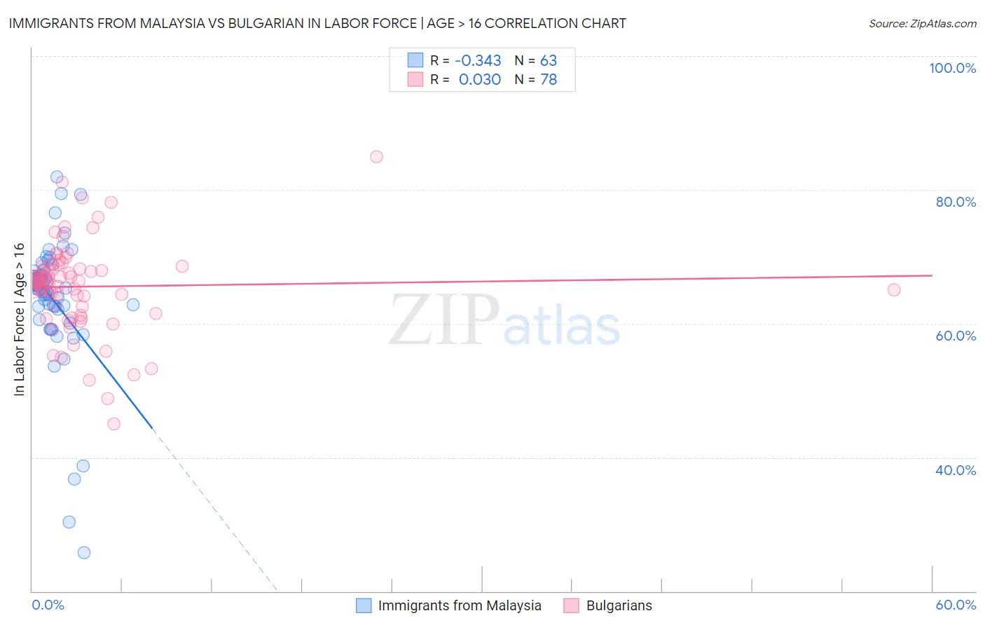 Immigrants from Malaysia vs Bulgarian In Labor Force | Age > 16