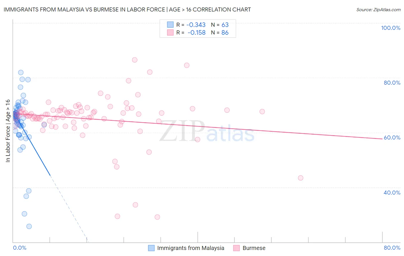 Immigrants from Malaysia vs Burmese In Labor Force | Age > 16