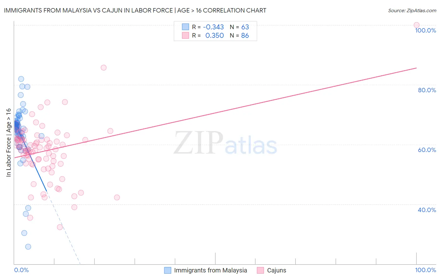 Immigrants from Malaysia vs Cajun In Labor Force | Age > 16