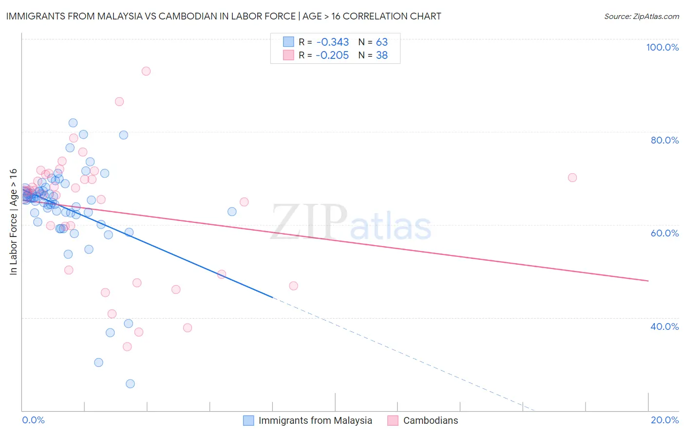 Immigrants from Malaysia vs Cambodian In Labor Force | Age > 16