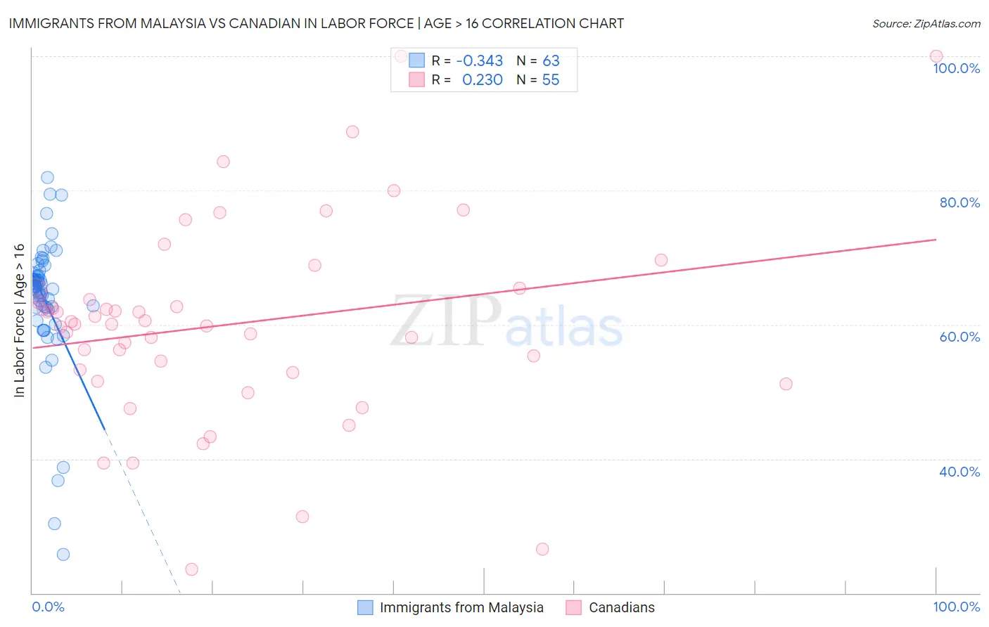 Immigrants from Malaysia vs Canadian In Labor Force | Age > 16