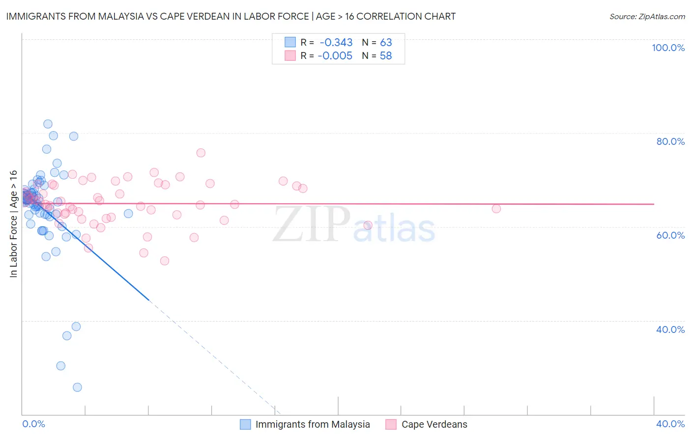 Immigrants from Malaysia vs Cape Verdean In Labor Force | Age > 16