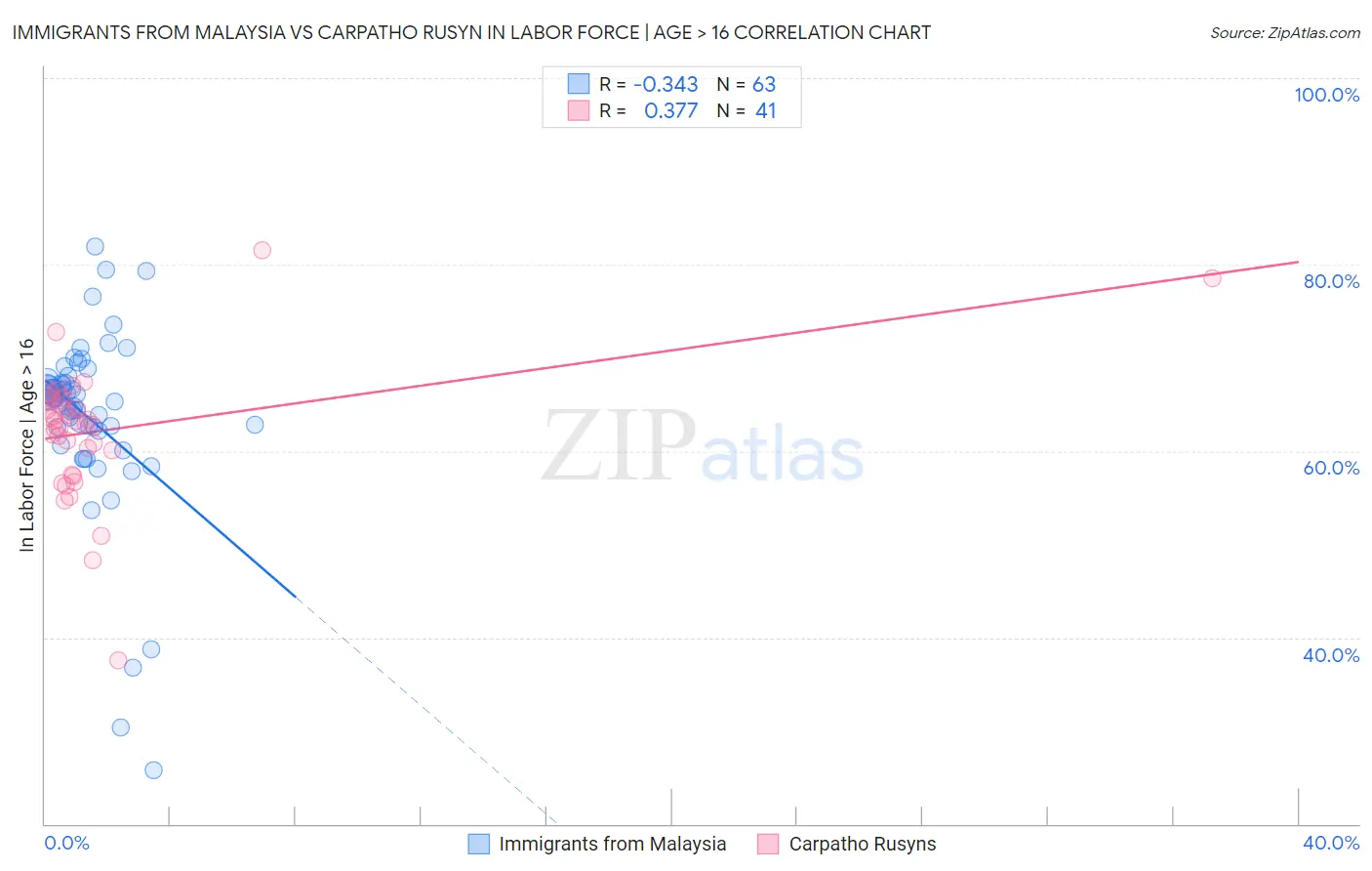 Immigrants from Malaysia vs Carpatho Rusyn In Labor Force | Age > 16