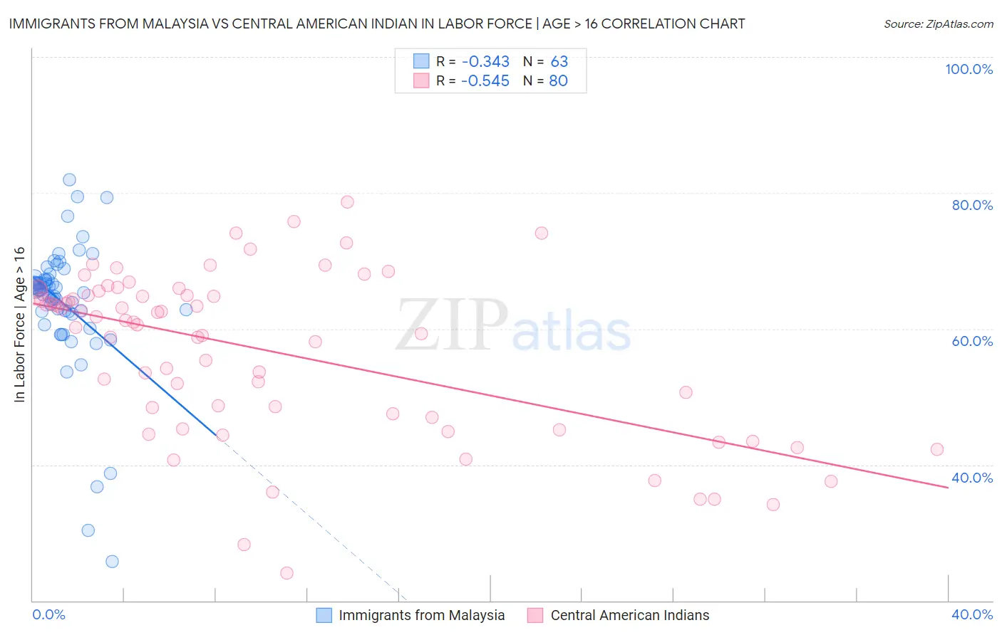 Immigrants from Malaysia vs Central American Indian In Labor Force | Age > 16