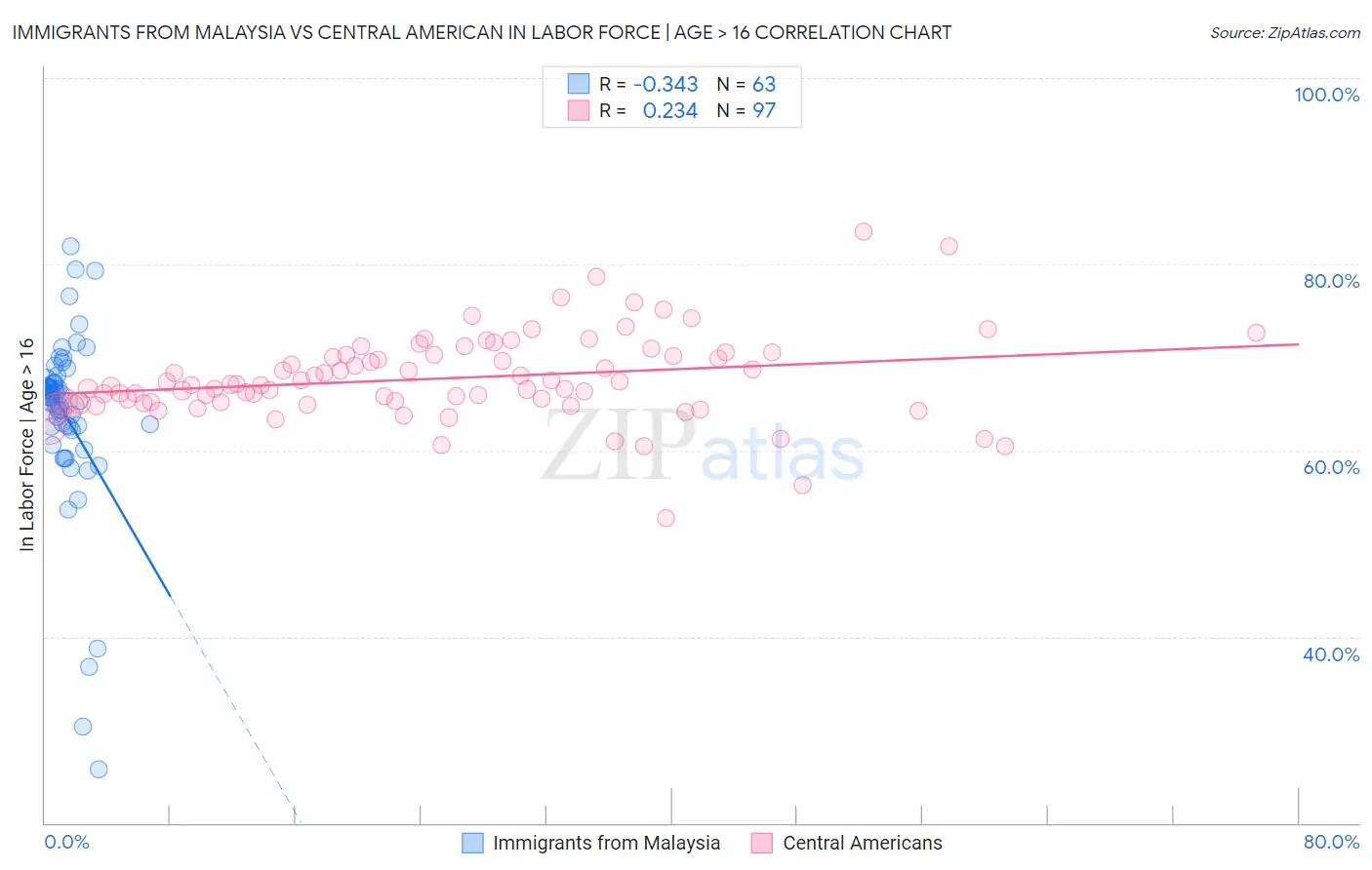 Immigrants from Malaysia vs Central American In Labor Force | Age > 16