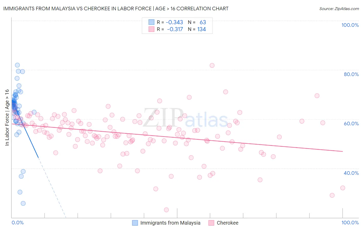 Immigrants from Malaysia vs Cherokee In Labor Force | Age > 16