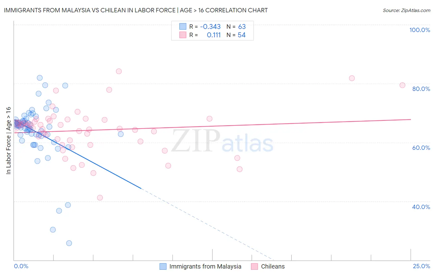 Immigrants from Malaysia vs Chilean In Labor Force | Age > 16