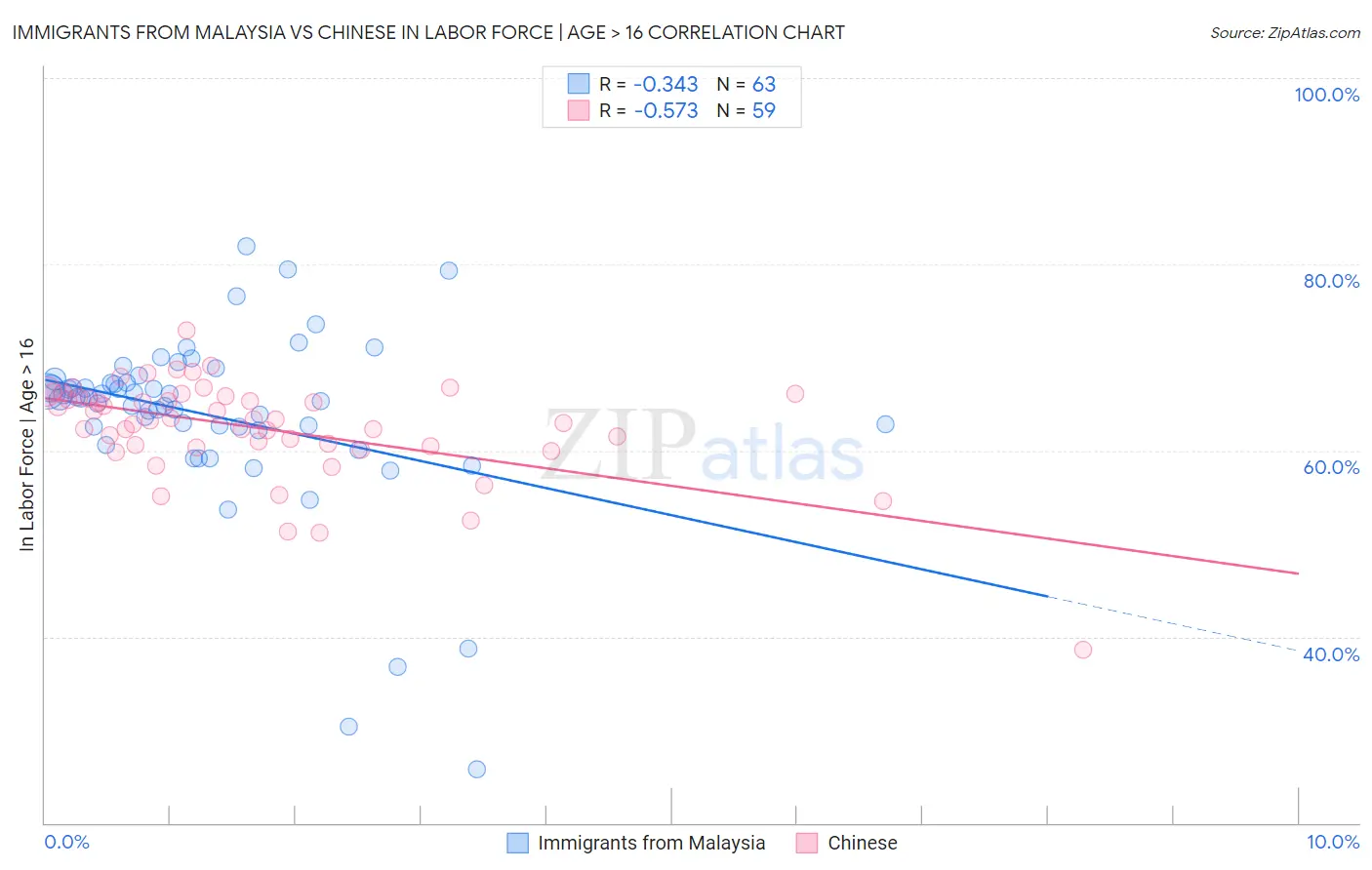 Immigrants from Malaysia vs Chinese In Labor Force | Age > 16