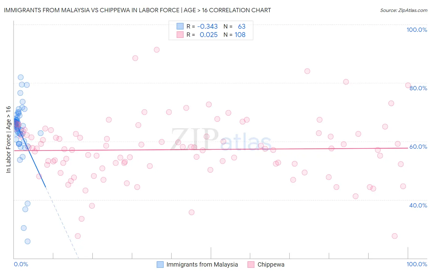 Immigrants from Malaysia vs Chippewa In Labor Force | Age > 16