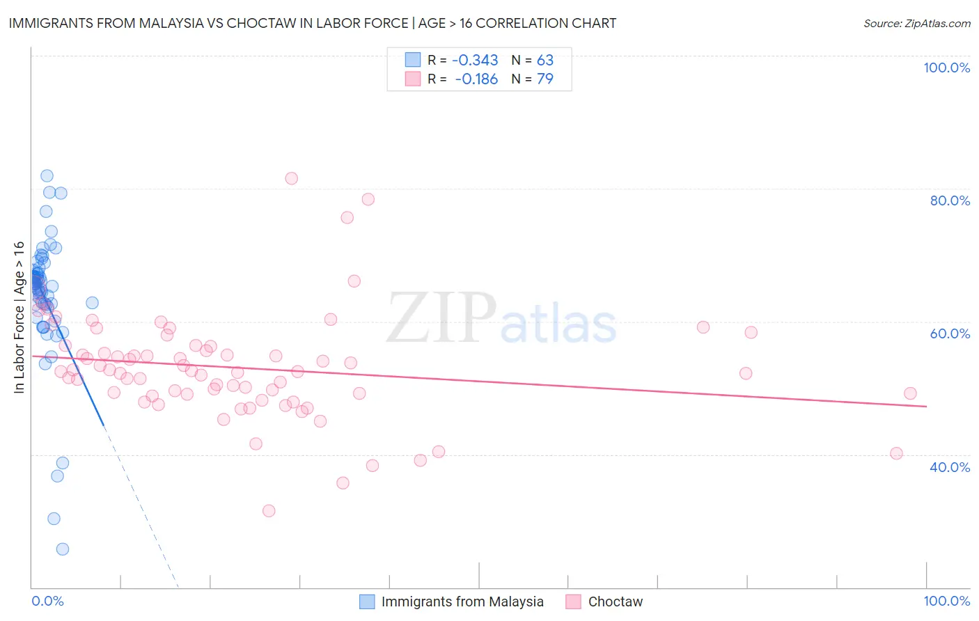 Immigrants from Malaysia vs Choctaw In Labor Force | Age > 16