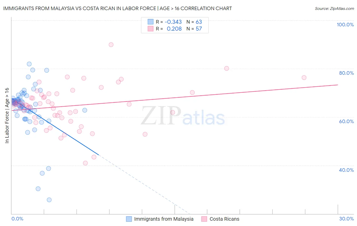 Immigrants from Malaysia vs Costa Rican In Labor Force | Age > 16