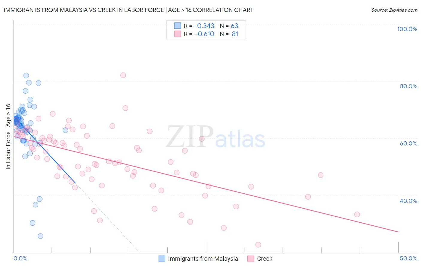 Immigrants from Malaysia vs Creek In Labor Force | Age > 16