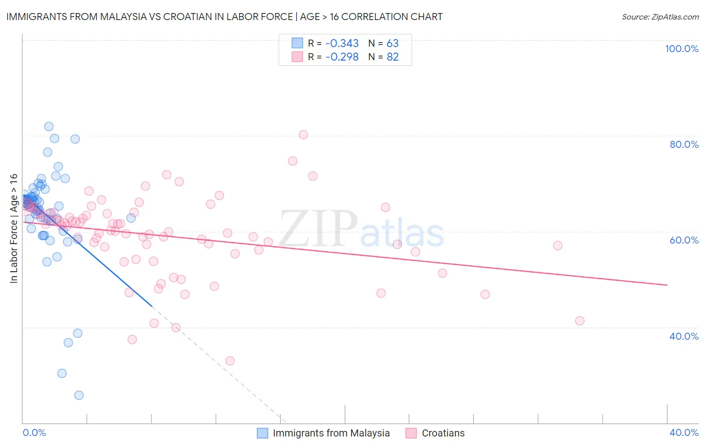 Immigrants from Malaysia vs Croatian In Labor Force | Age > 16
