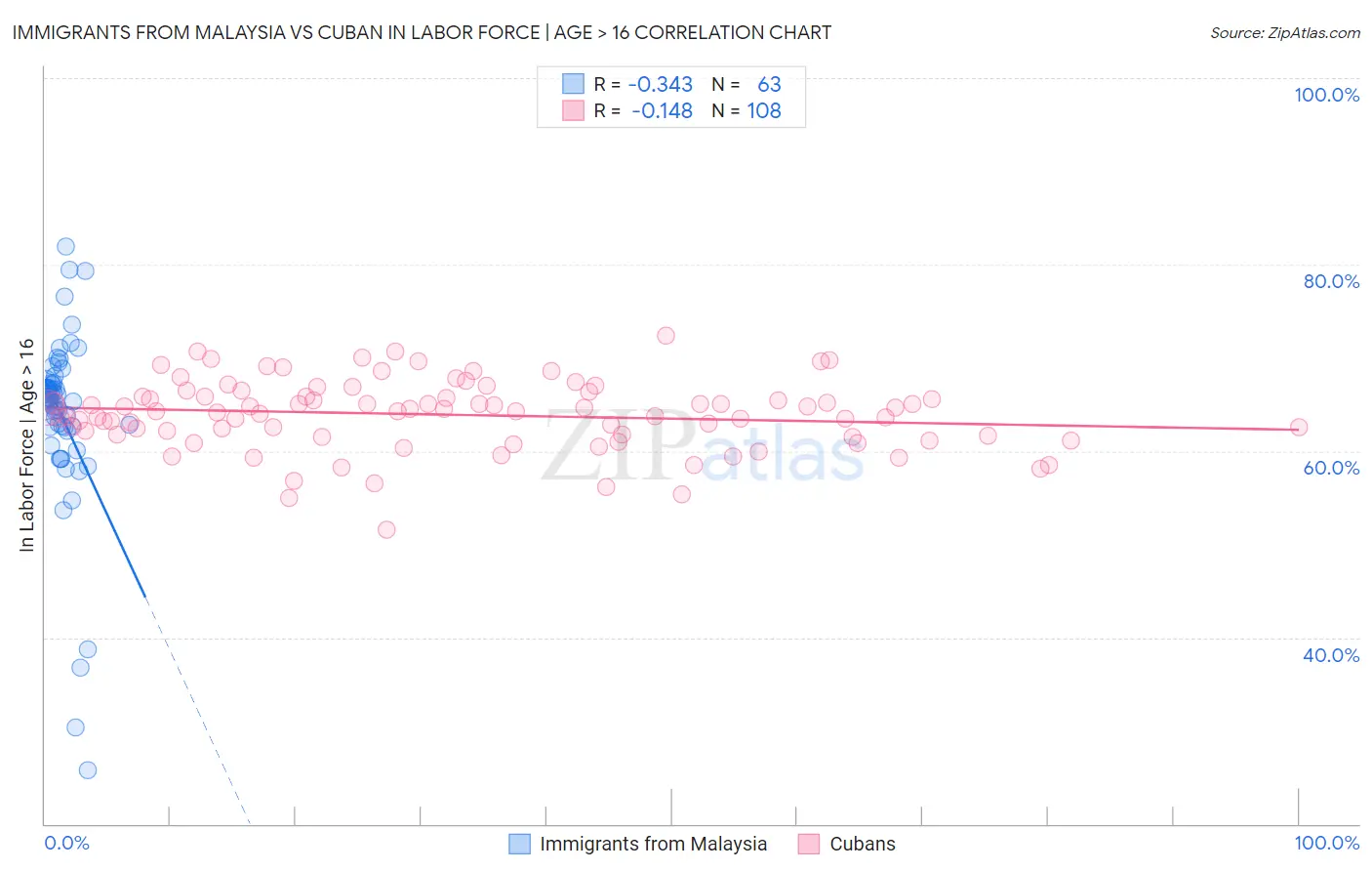 Immigrants from Malaysia vs Cuban In Labor Force | Age > 16