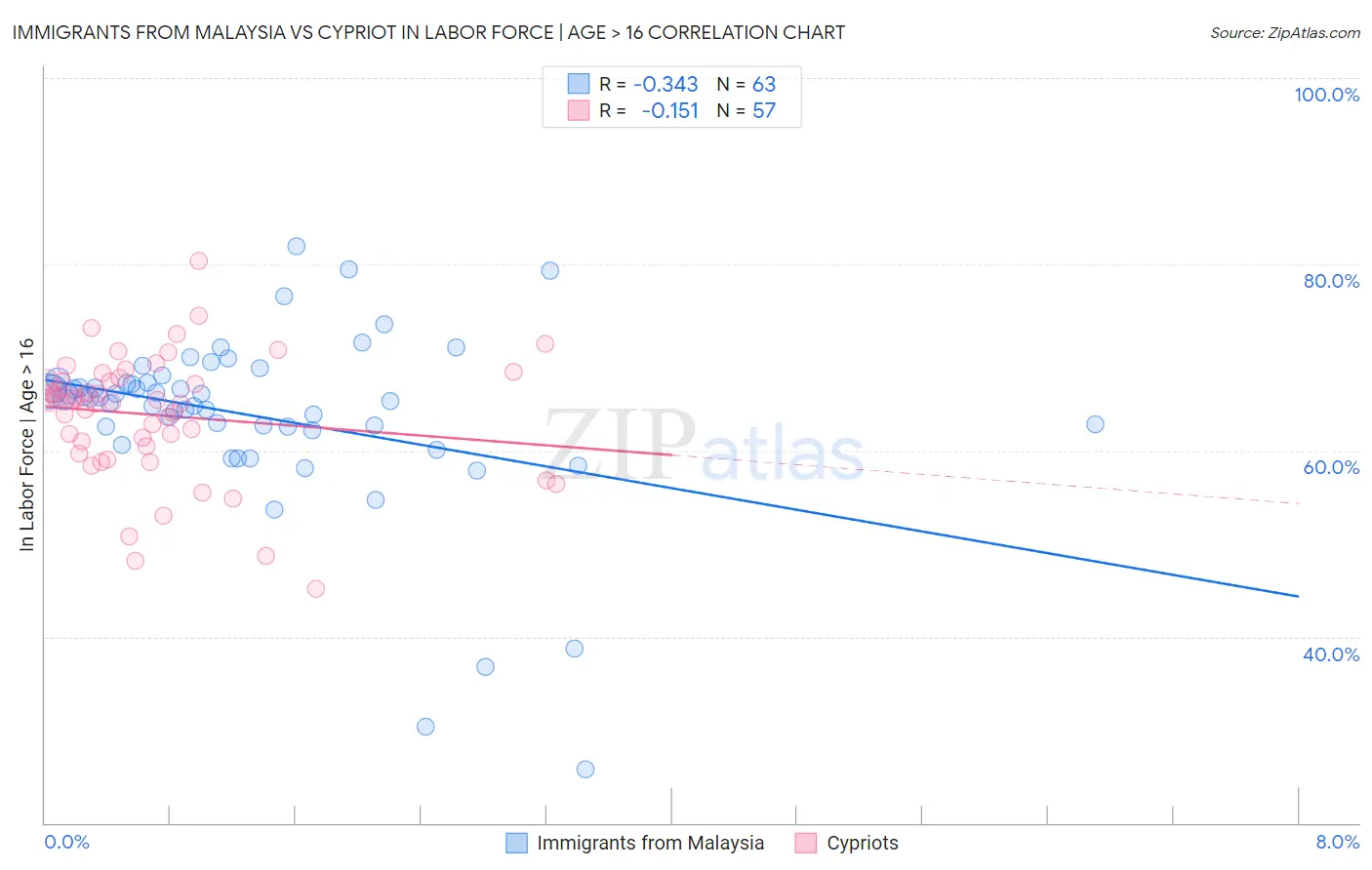 Immigrants from Malaysia vs Cypriot In Labor Force | Age > 16