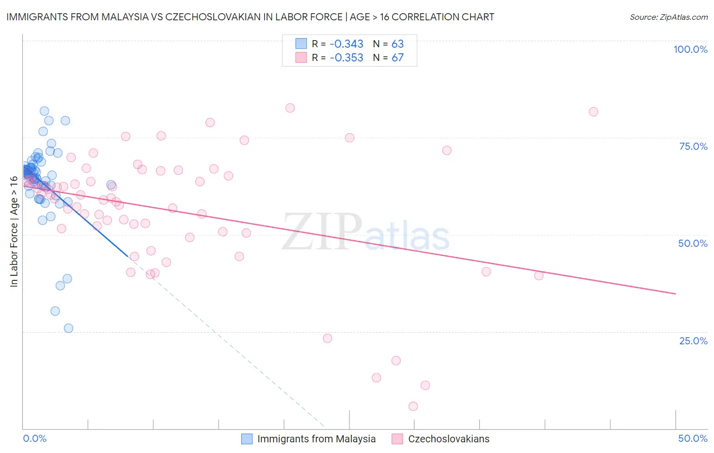 Immigrants from Malaysia vs Czechoslovakian In Labor Force | Age > 16