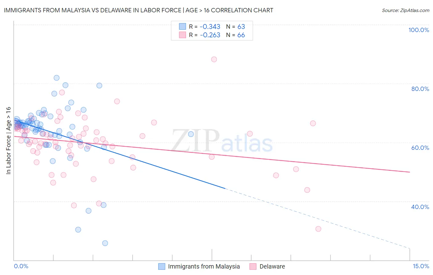 Immigrants from Malaysia vs Delaware In Labor Force | Age > 16