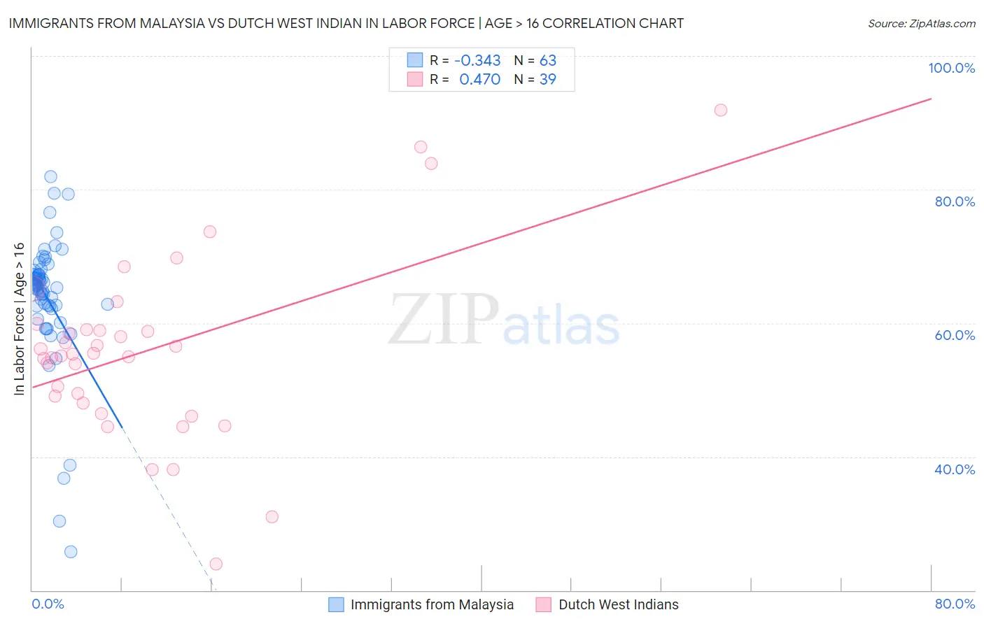 Immigrants from Malaysia vs Dutch West Indian In Labor Force | Age > 16