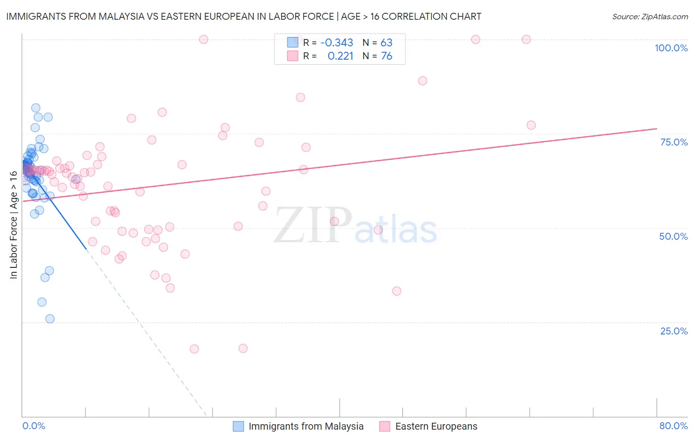 Immigrants from Malaysia vs Eastern European In Labor Force | Age > 16