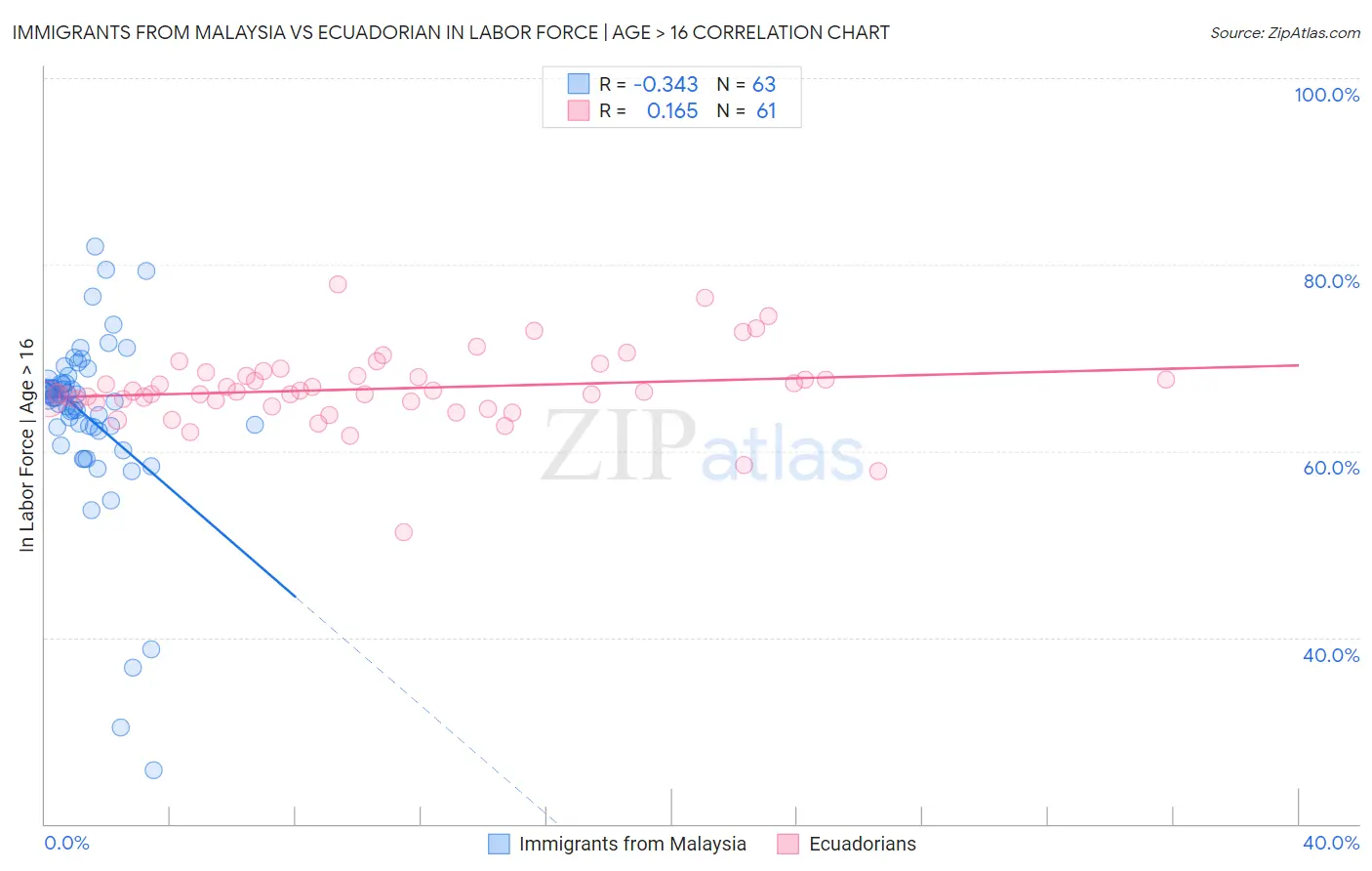 Immigrants from Malaysia vs Ecuadorian In Labor Force | Age > 16