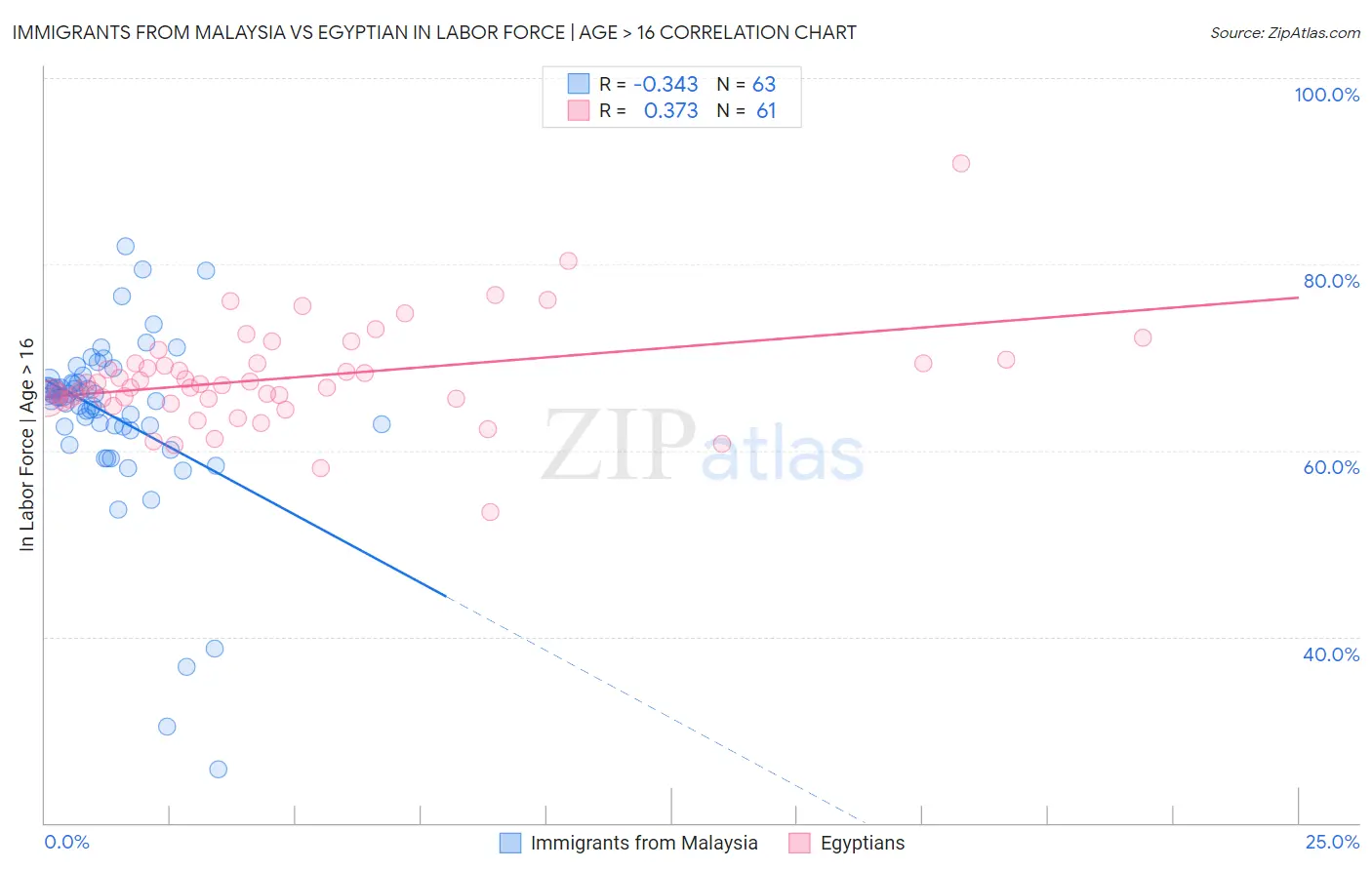 Immigrants from Malaysia vs Egyptian In Labor Force | Age > 16