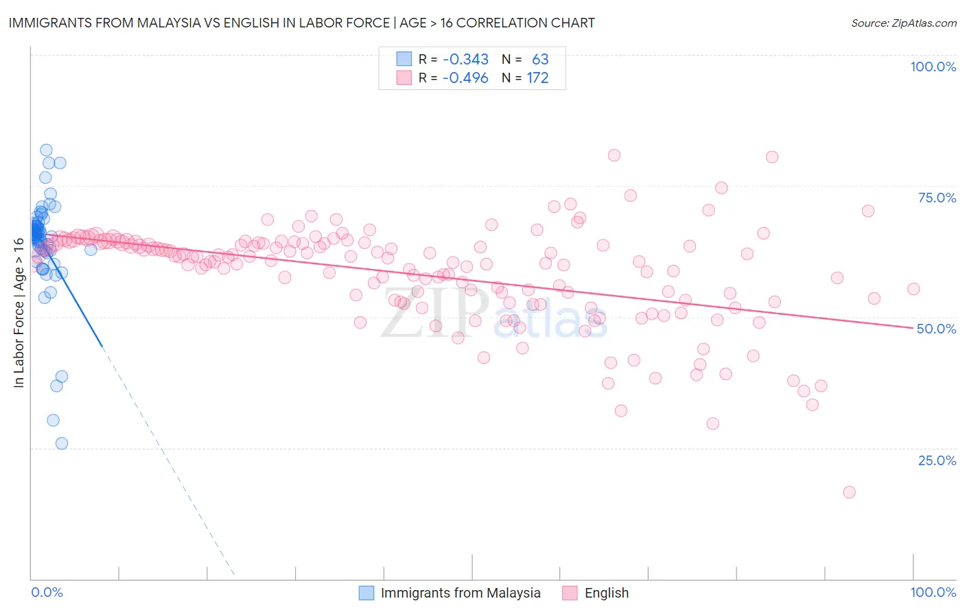 Immigrants from Malaysia vs English In Labor Force | Age > 16