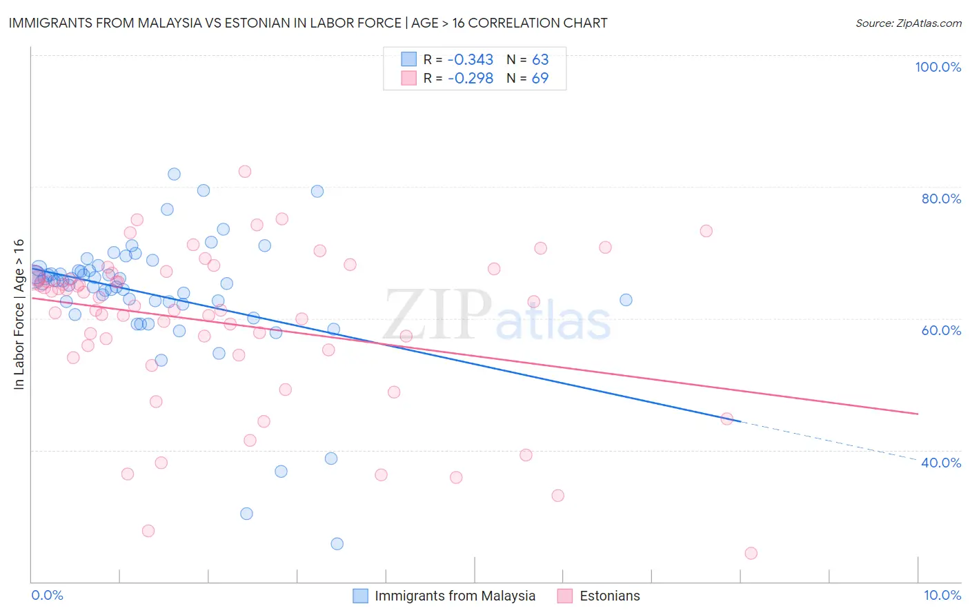 Immigrants from Malaysia vs Estonian In Labor Force | Age > 16