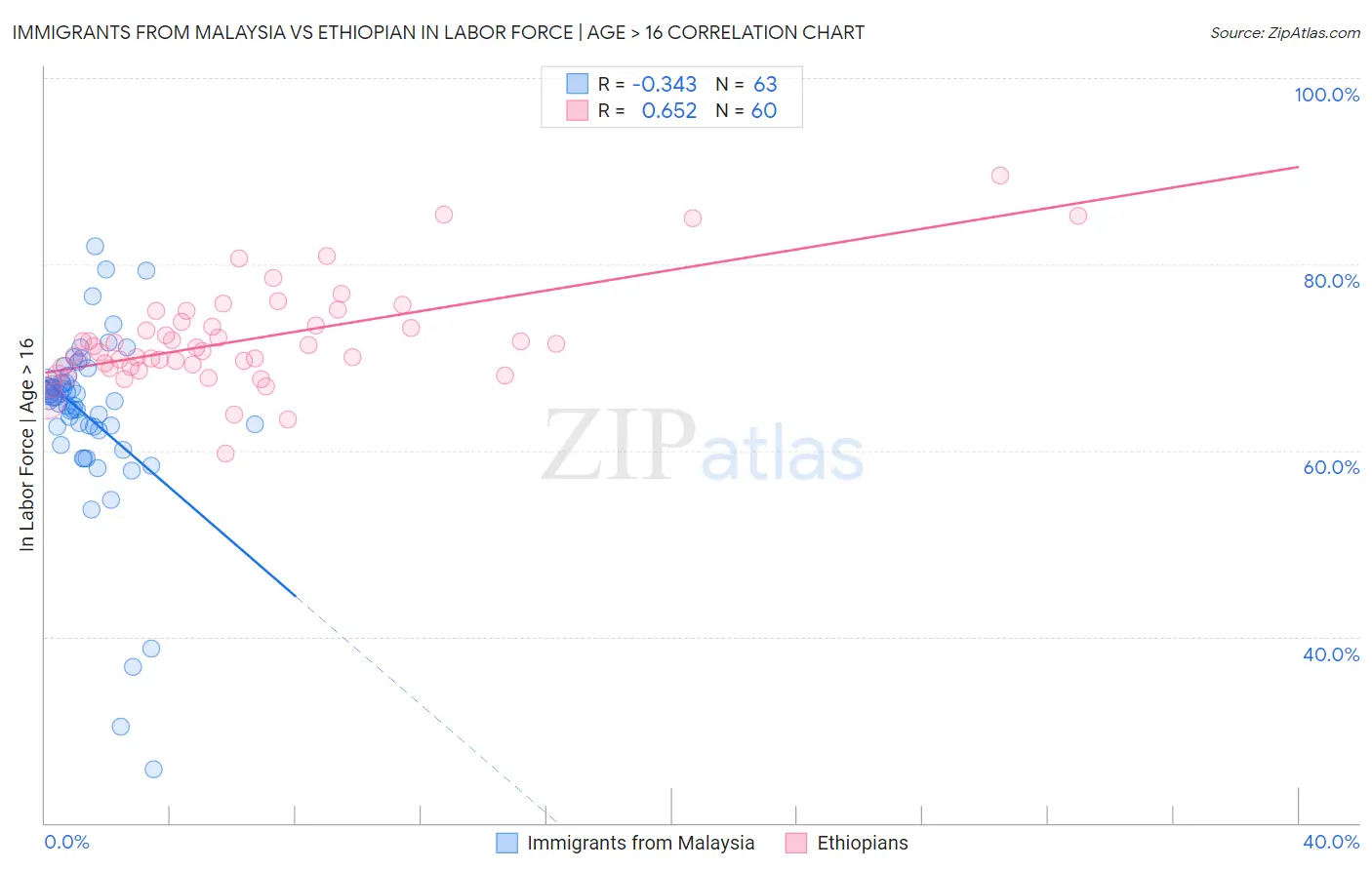 Immigrants from Malaysia vs Ethiopian In Labor Force | Age > 16