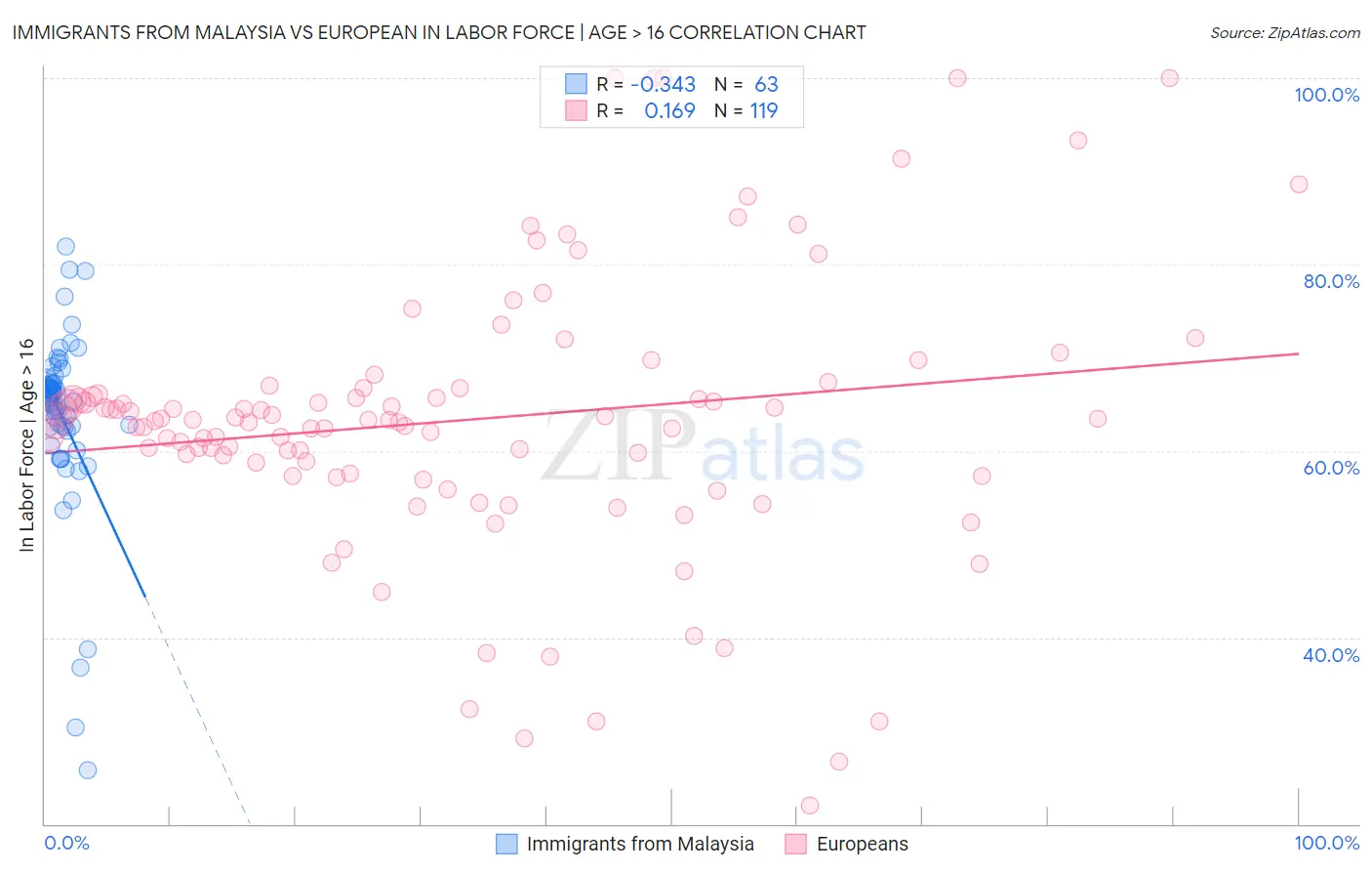 Immigrants from Malaysia vs European In Labor Force | Age > 16
