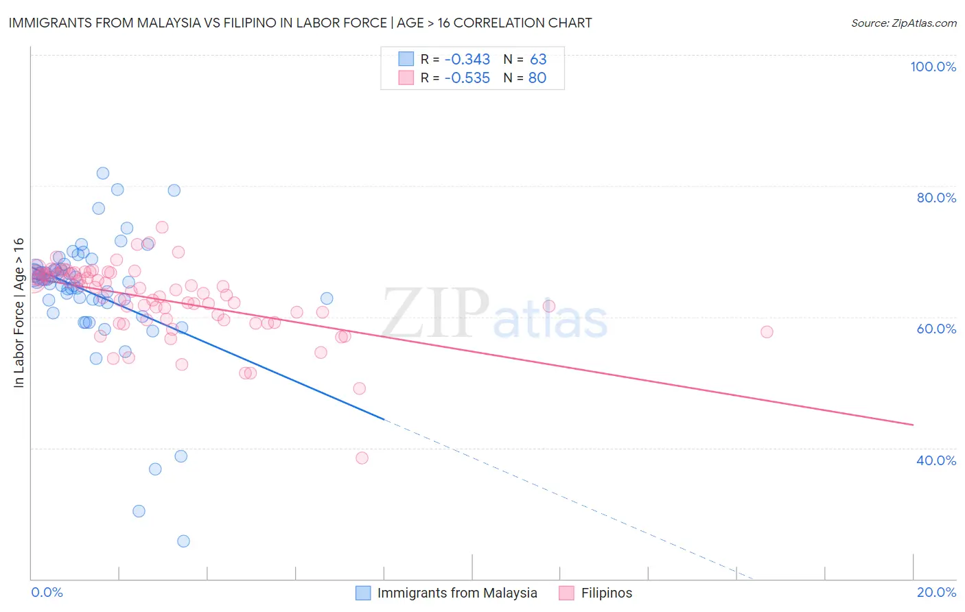 Immigrants from Malaysia vs Filipino In Labor Force | Age > 16