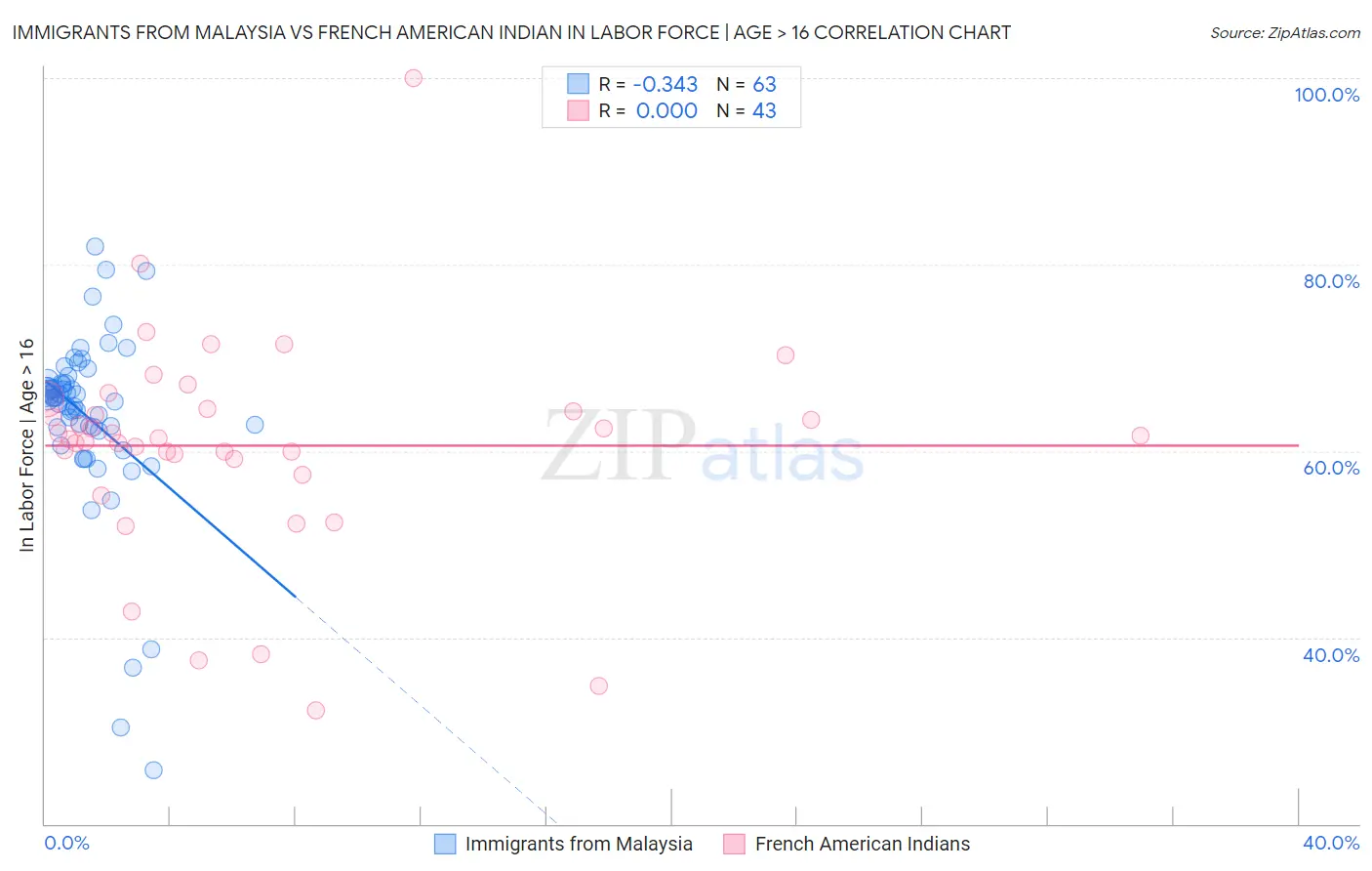 Immigrants from Malaysia vs French American Indian In Labor Force | Age > 16