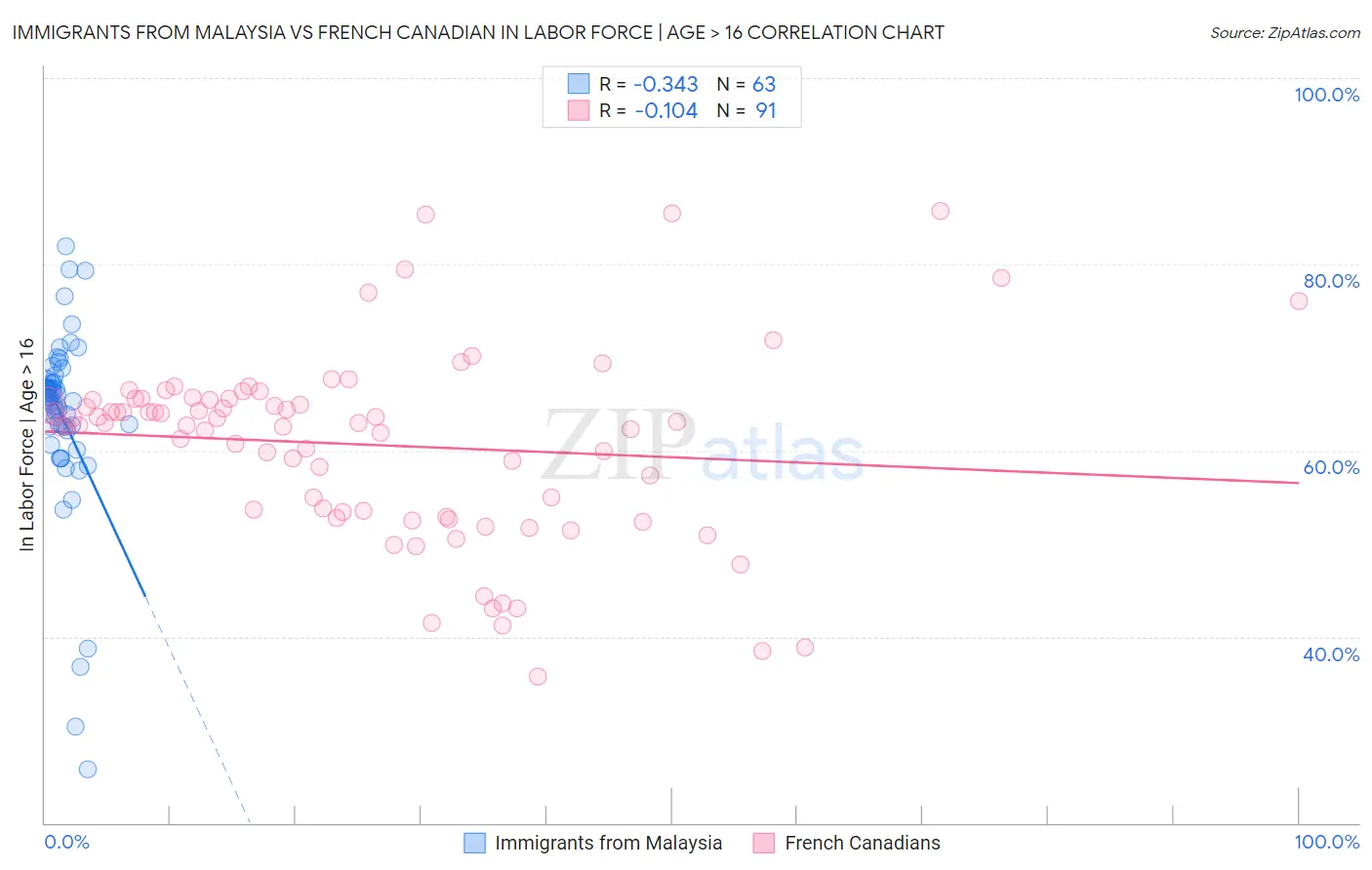 Immigrants from Malaysia vs French Canadian In Labor Force | Age > 16