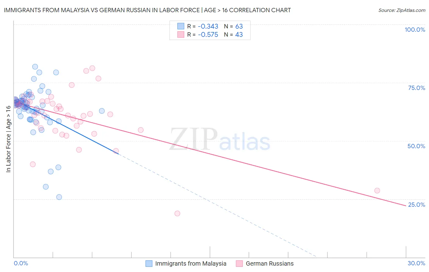 Immigrants from Malaysia vs German Russian In Labor Force | Age > 16