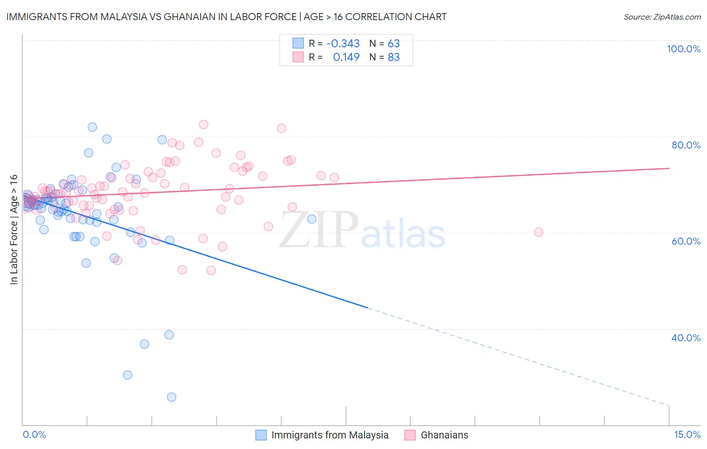 Immigrants from Malaysia vs Ghanaian In Labor Force | Age > 16