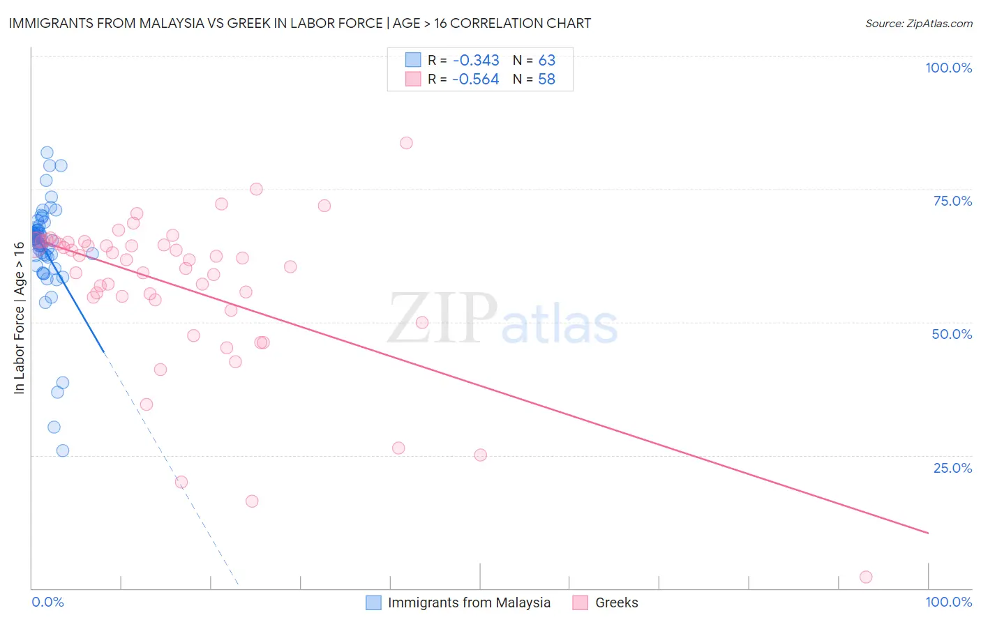 Immigrants from Malaysia vs Greek In Labor Force | Age > 16