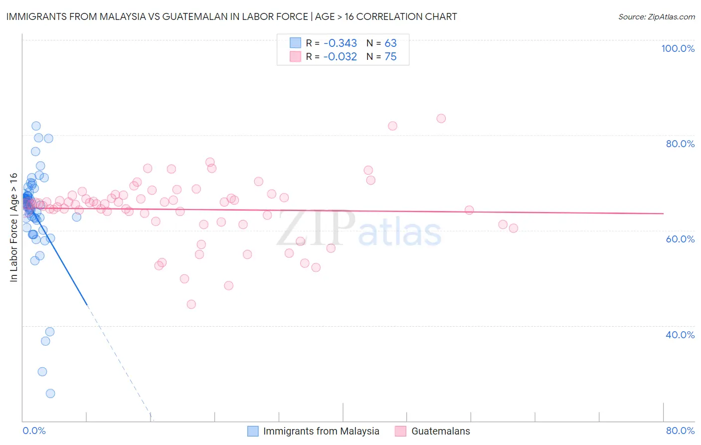 Immigrants from Malaysia vs Guatemalan In Labor Force | Age > 16
