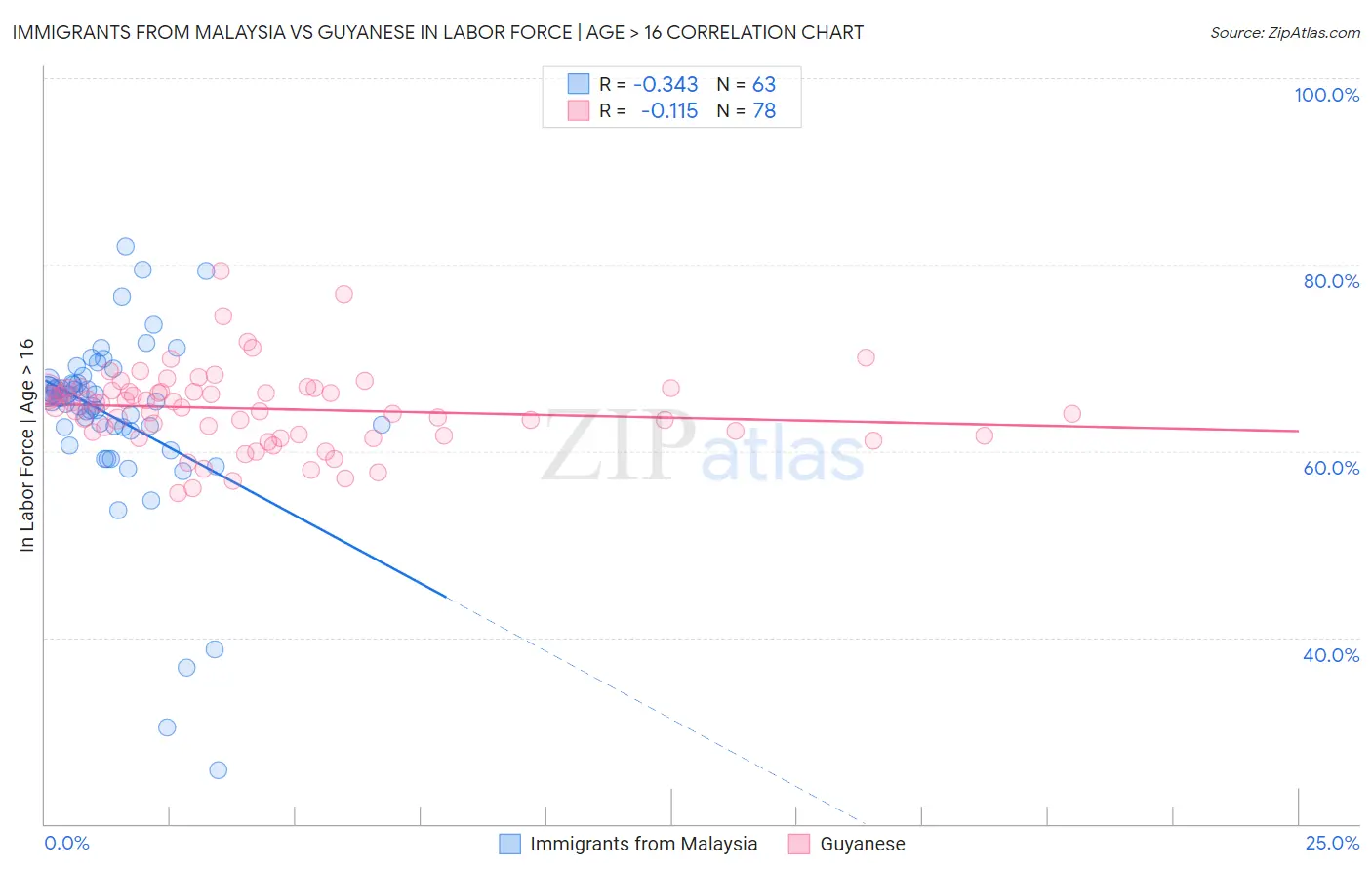 Immigrants from Malaysia vs Guyanese In Labor Force | Age > 16